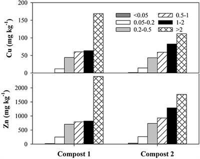 Extractability, Distribution Among Different Particle Size Fractions, and Phytotoxicity of Cu and Zn in Composts Made With the Separated Solid Fraction of Pig Slurry